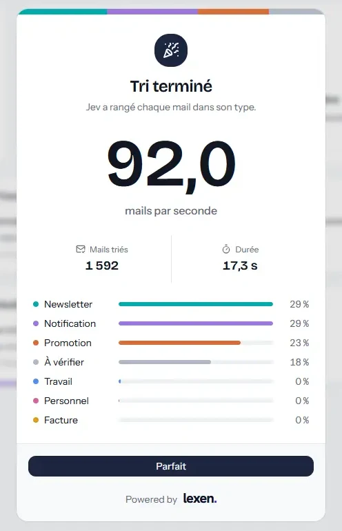 Bilan de fin de tri dans JevInbox : 1 592 mails triés en 17,3 secondes, soit 92 mails par seconde, répartis entre newsletters, notifications, promotions et mails à vérifier